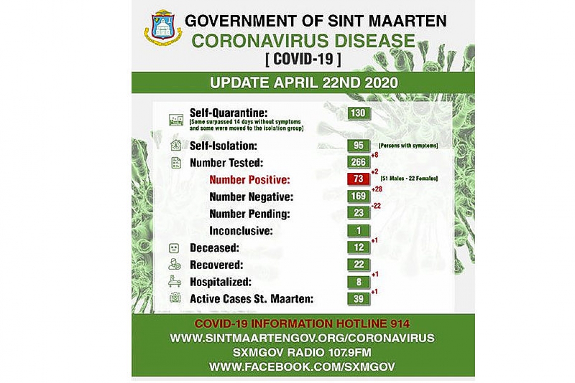 Dutch side records 12th COVID-19 death and one more positive case