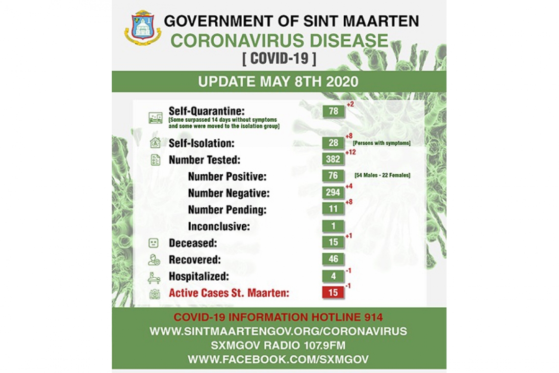    St. Maarten records  15th COVID-19 death   