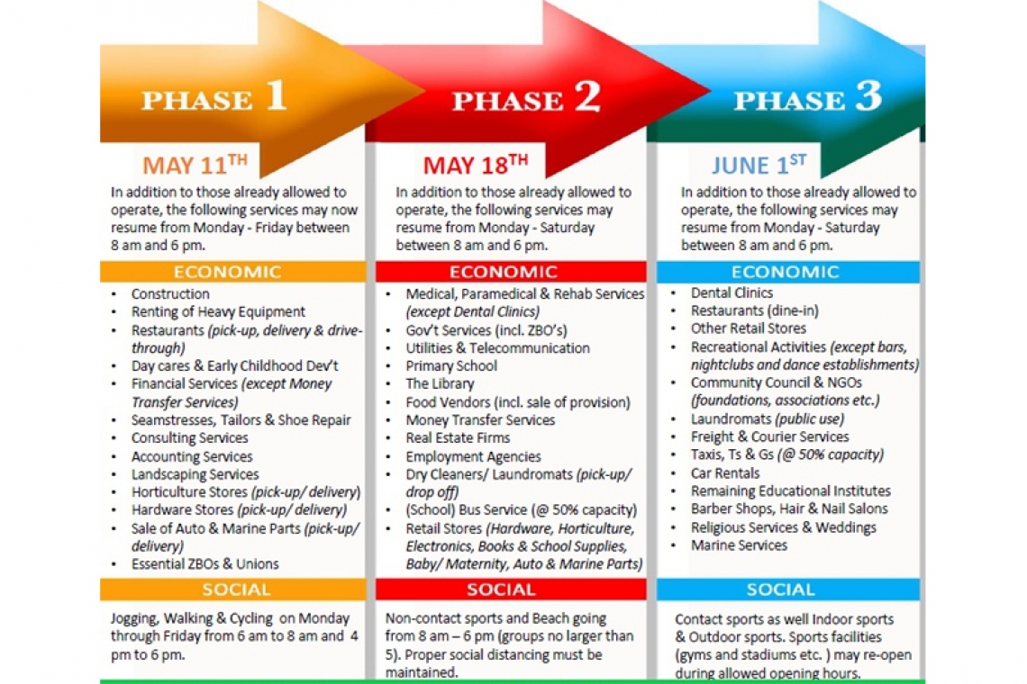 Official Re-opening Schedule as published by government