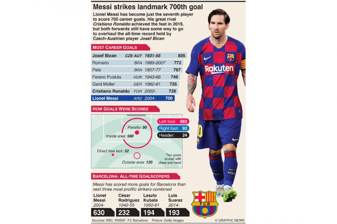 Barcelona title bid on rocks as Atletico upstage Messi's 700th 