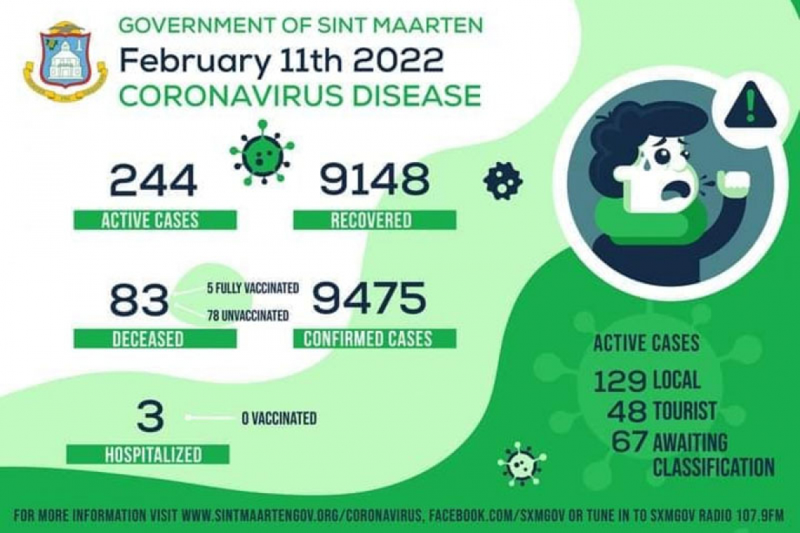 244 active COVID  cases on Friday