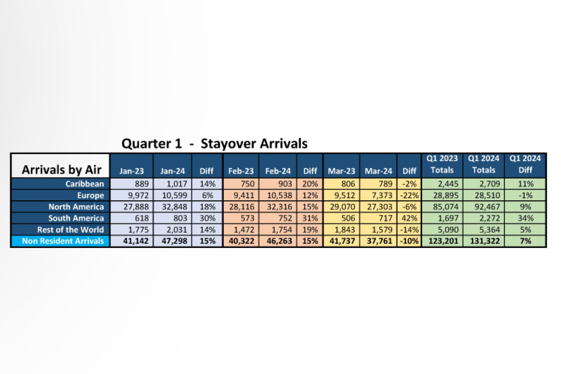 St. Maarten sees growth in tourism  and cruise arrivals in early 2024