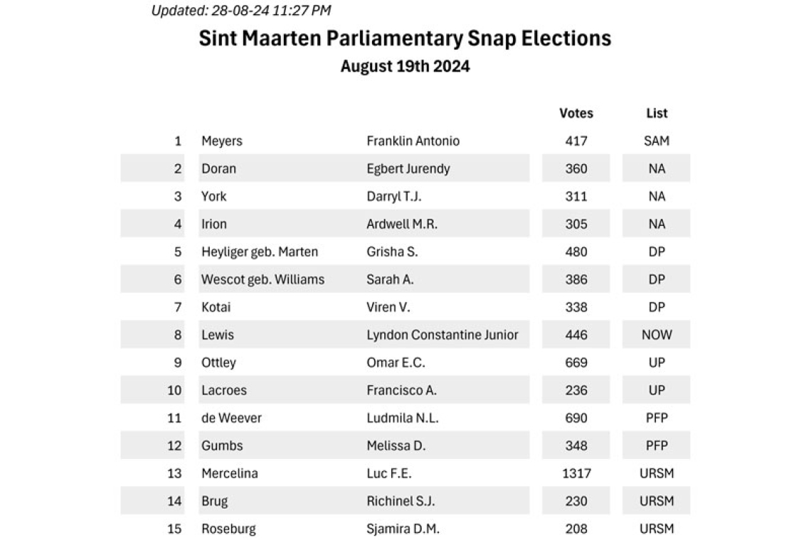 Official election results established, no change in seat distribution, MPs-elect