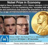 Nobel economics prize goes to inequality researchers