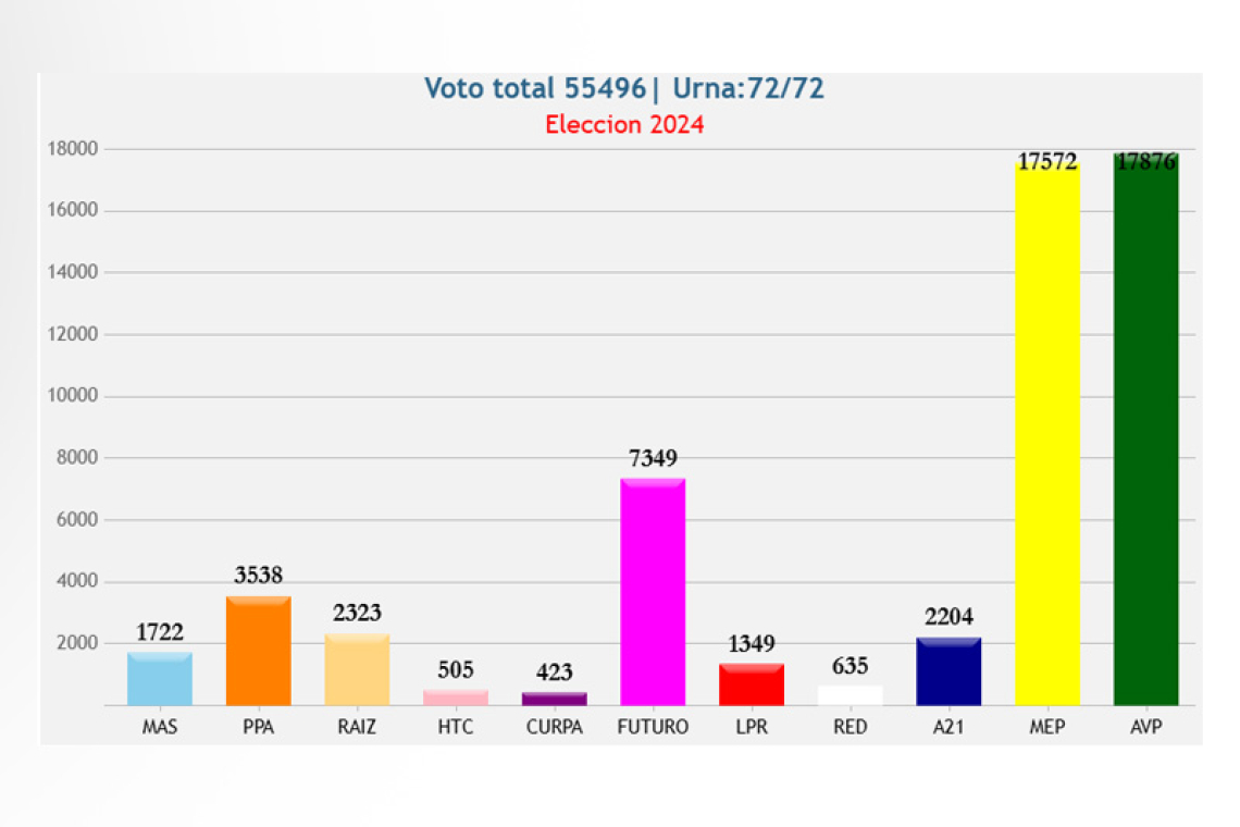 AVP beats MEP by 304  votes, ‘Futuro’ has key