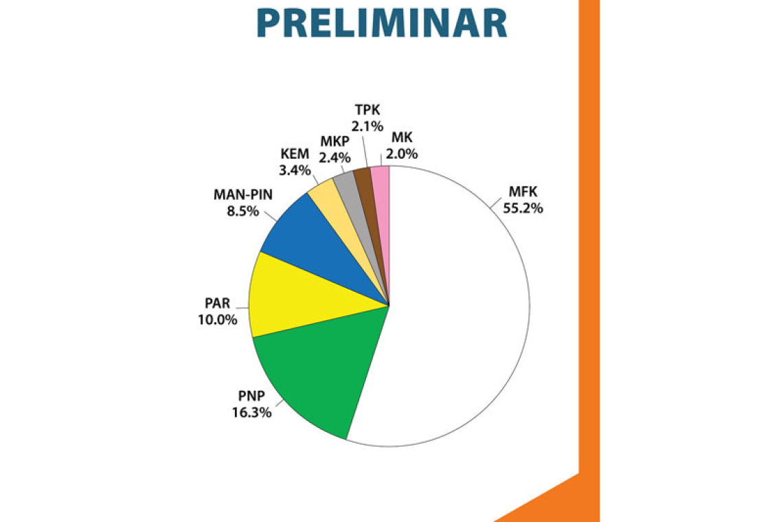 MFK wins historic  absolute majority